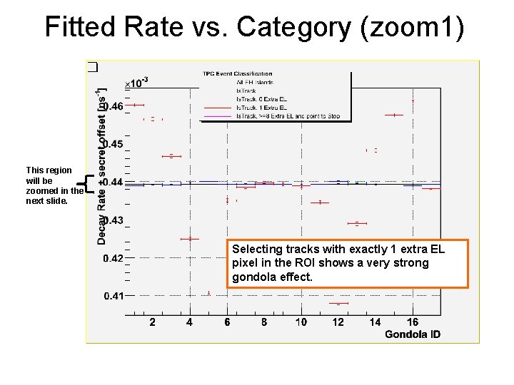 Fitted Rate vs. Category (zoom 1) This region will be zoomed in the next