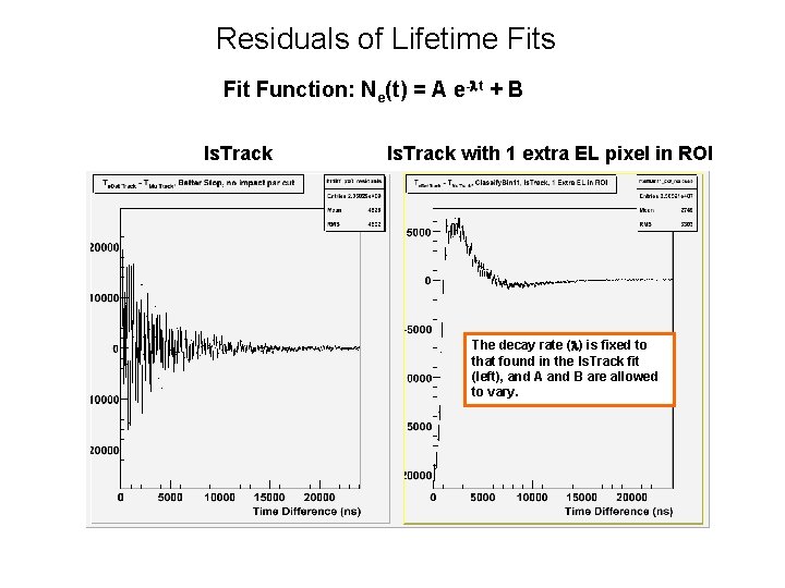 Residuals of Lifetime Fits Fit Function: Ne(t) = A e-lt + B Is. Track