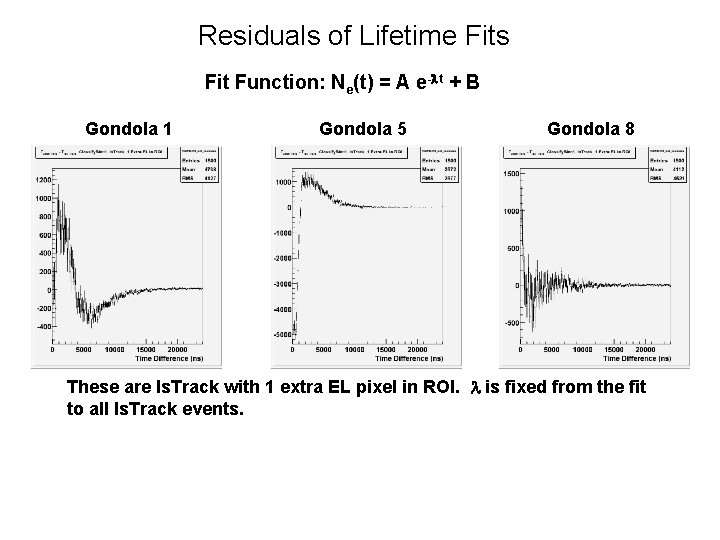 Residuals of Lifetime Fits Fit Function: Ne(t) = A e-lt + B Gondola 1