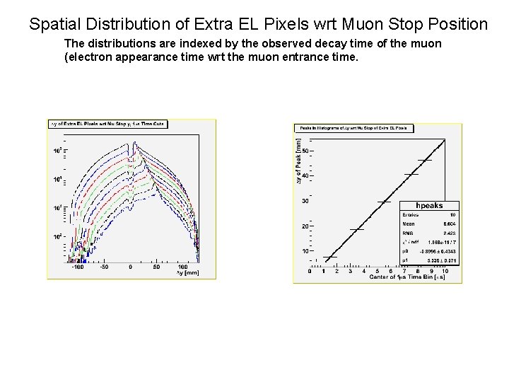 Spatial Distribution of Extra EL Pixels wrt Muon Stop Position The distributions are indexed