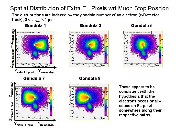 Spatial Distribution of Extra EL Pixels wrt Muon Stop Position The distributions are indexed