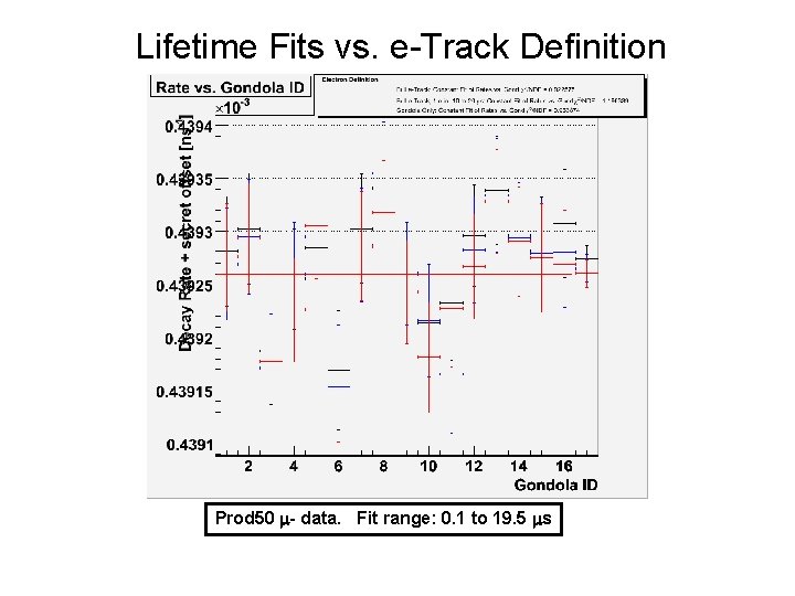 Lifetime Fits vs. e-Track Definition Prod 50 m- data. Fit range: 0. 1 to