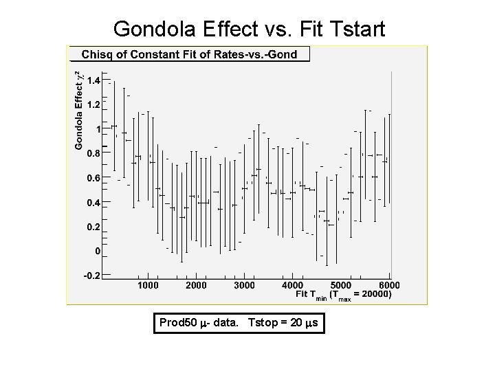 Gondola Effect vs. Fit Tstart Prod 50 m- data. Tstop = 20 ms 