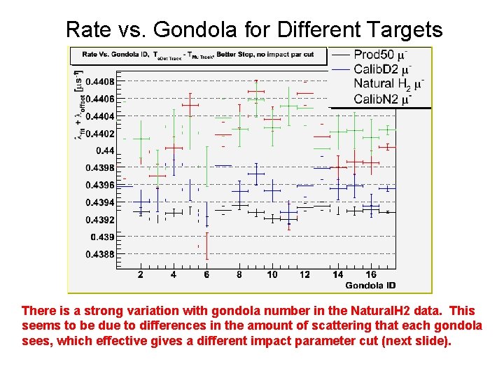 Rate vs. Gondola for Different Targets There is a strong variation with gondola number