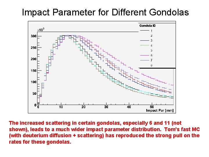 Impact Parameter for Different Gondolas The increased scattering in certain gondolas, especially 6 and