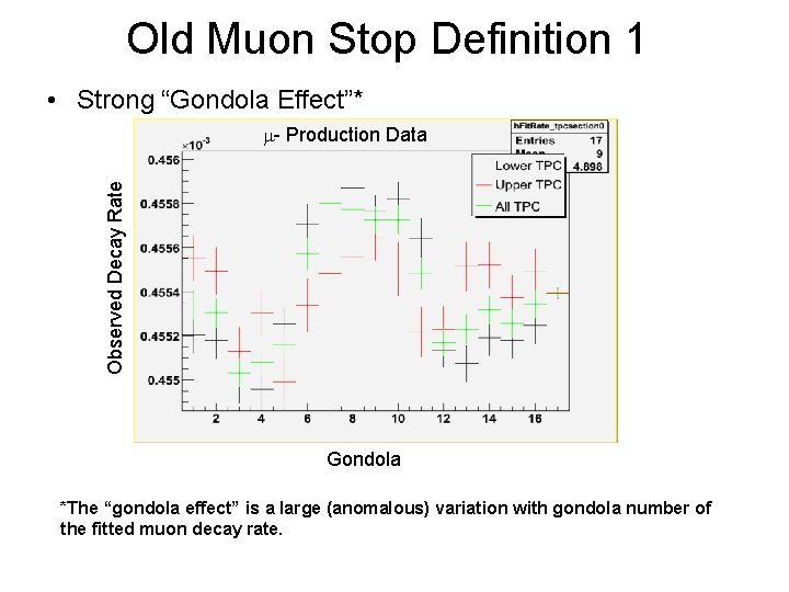 Old Muon Stop Definition 1 • Strong “Gondola Effect”* Observed Decay Rate m- Production