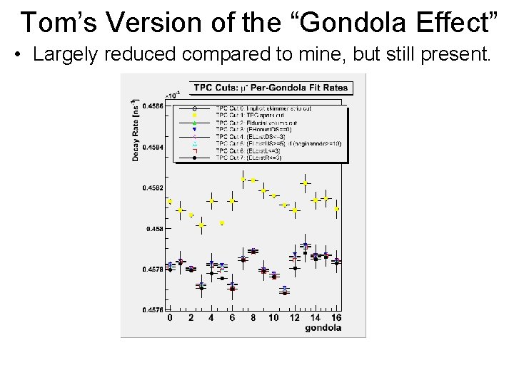 Tom’s Version of the “Gondola Effect” • Largely reduced compared to mine, but still