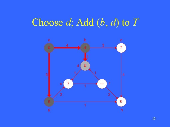 Choose d; Add (b, d) to T 13 