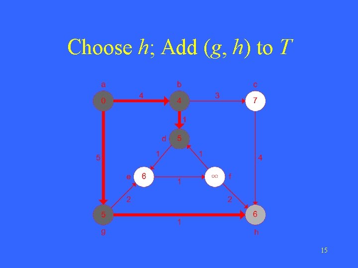 Choose h; Add (g, h) to T 15 