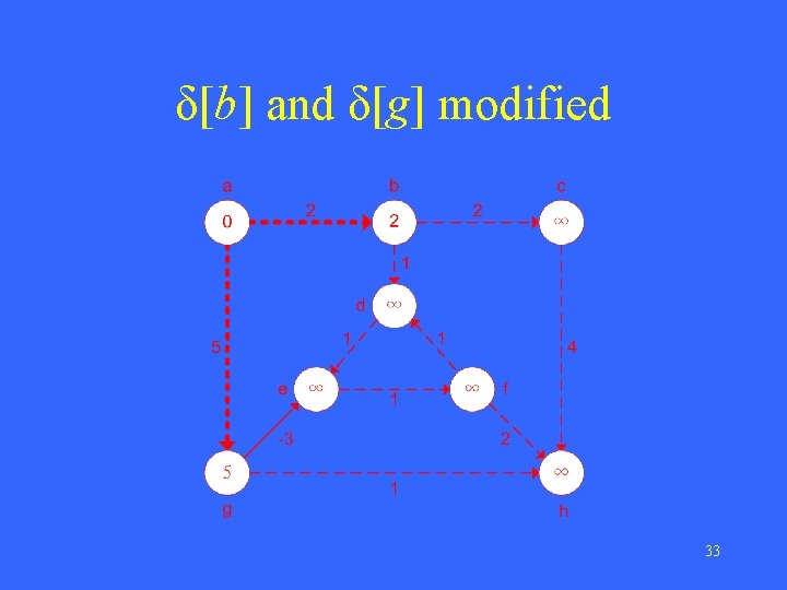 δ[b] and δ[g] modified 33 
