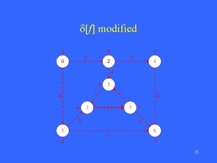 δ[f] modified 35 