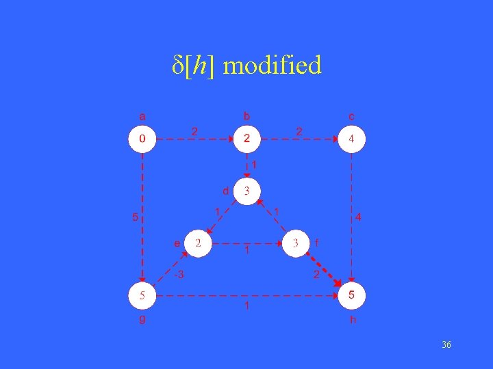 δ[h] modified 36 