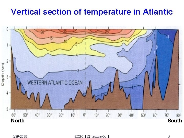 Vertical section of temperature in Atlantic North 9/29/2020 South EOSC 112 lecture Oc-1 5