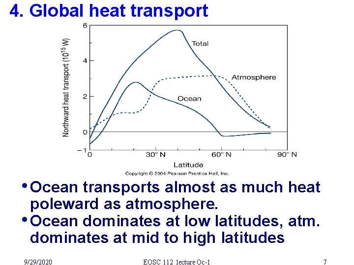 4. Global heat transport • Ocean transports almost as much heat poleward as atmosphere.