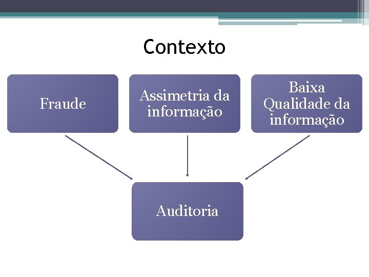 Contexto Fraude Assimetria da informação Auditoria Baixa Qualidade da informação 