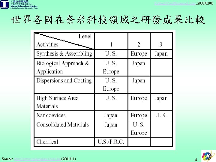 Rational. You@sinamail. com; 2002/02/01 世界各國在奈米科技領域之研發成果比較 Source: http: //www. materialsnet. com. tw (2001/11) 4 Rational. You@sinamail. com; 2002/02/01 世界各國在奈米科技領域之研發成果比較 Source: http: //www. materialsnet. com. tw (2001/11) 4