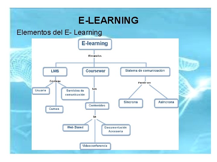 E-LEARNING Elementos del E- Learning 