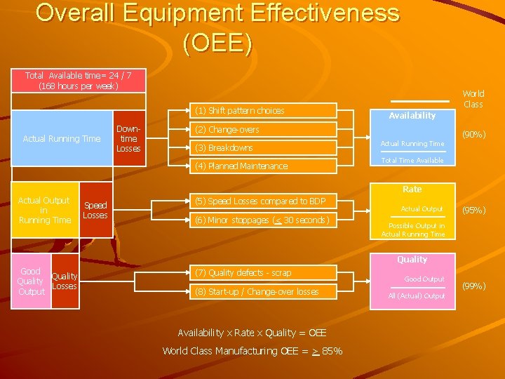 Overall Equipment Effectiveness (OEE) Total Available time= 24 / 7 (168 hours per week)