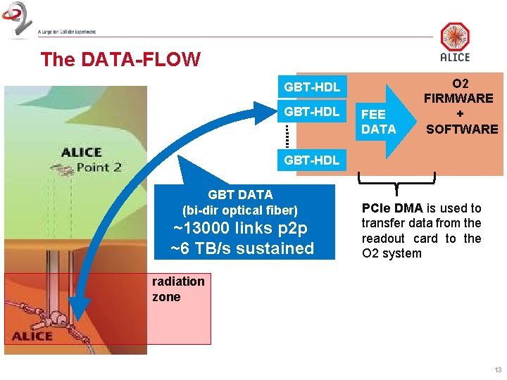 The DATA-FLOW GBT-HDL FEE DATA O 2 FIRMWARE + SOFTWARE GBT-HDL GBT DATA (bi-dir