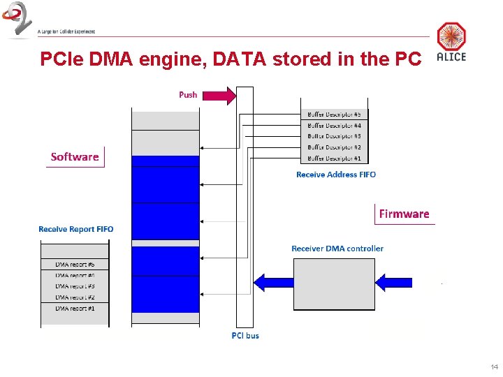 PCIe DMA engine, DATA stored in the PC 14 