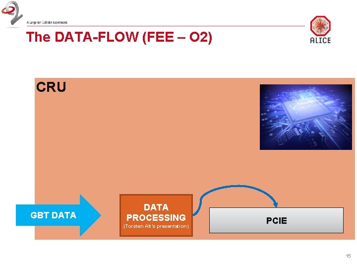 The DATA-FLOW (FEE – O 2) CRU GBT DATA PROCESSING (Torsten Alt’s presentation) PCIE
