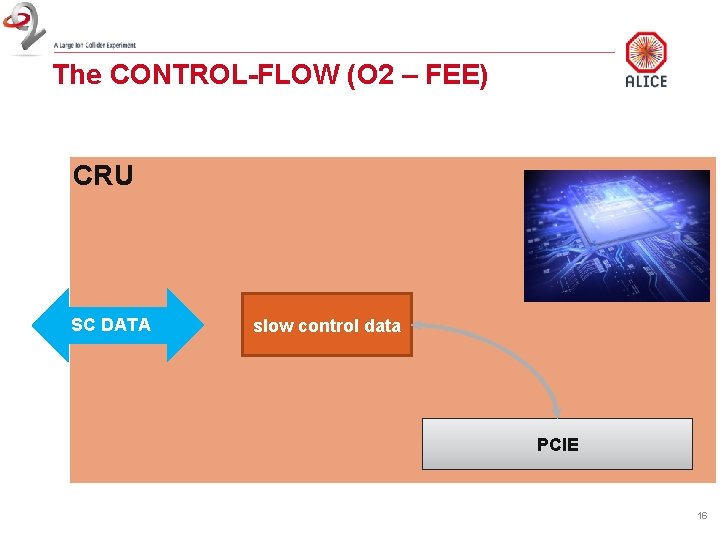 The CONTROL-FLOW (O 2 – FEE) CRU SC DATA slow control data PCIE 16