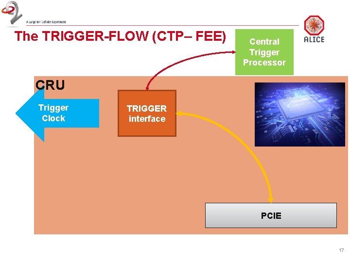 The TRIGGER-FLOW (CTP– FEE) Central Trigger Processor CRU Trigger Clock TRIGGER interface PCIE 17
