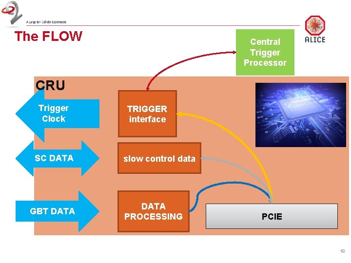 The FLOW Central Trigger Processor CRU Trigger Clock SC DATA GBT DATA TRIGGER interface