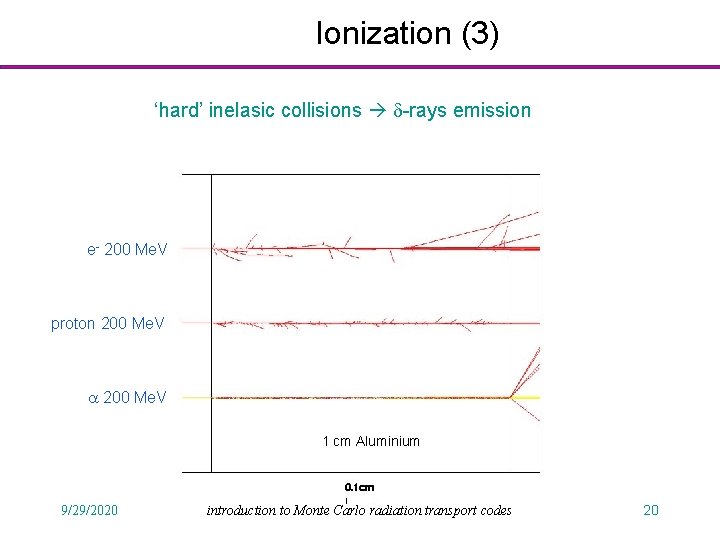 Ionization (3) ‘hard’ inelasic collisions d-rays emission e- 200 Me. V proton 200 Me.