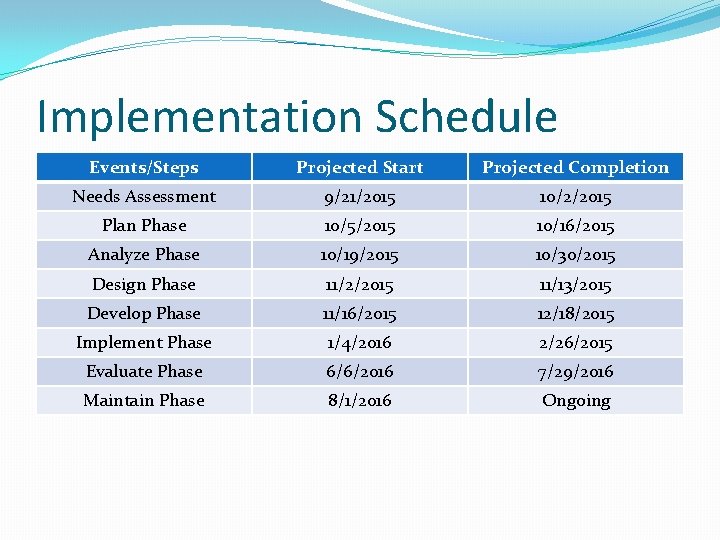 Implementation Schedule Events/Steps Projected Start Projected Completion Needs Assessment 9/21/2015 10/2/2015 Plan Phase 10/5/2015