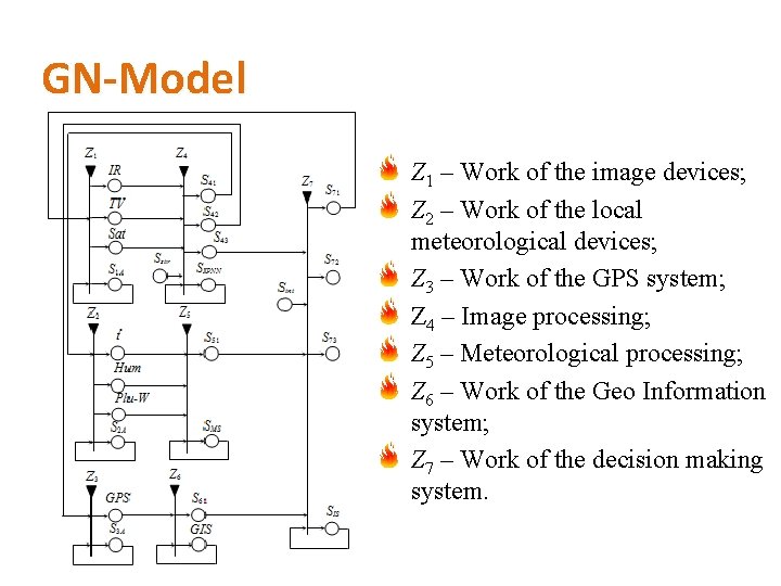 GN-Model Z 1 – Work of the image devices; Z 2 – Work of