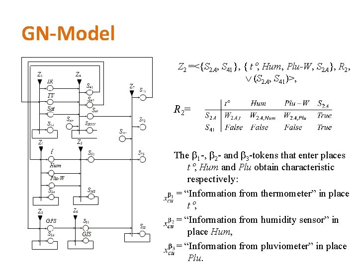 GN-Model Z 2 =<{S 2 A, S 41}, { t , Hum, Plu-W, S