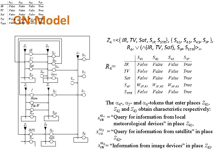 GN-Model Z 4 =<{ IR, TV, Sat, SIP, SSTR}, { S 41, S 42,