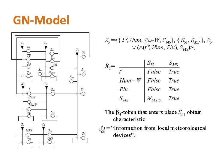 GN-Model Z 5 =<{ t , Hum, Plu-W, SMS}, { S 51, SMS },