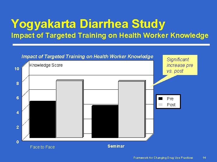 Yogyakarta Diarrhea Study Impact of Targeted Training on Health Worker Knowledge 10 Knowledge Score