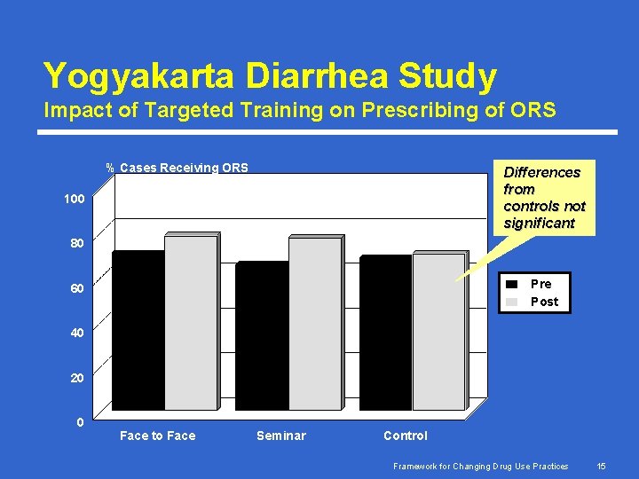 Yogyakarta Diarrhea Study Impact of Targeted Training on Prescribing of ORS % Cases Receiving