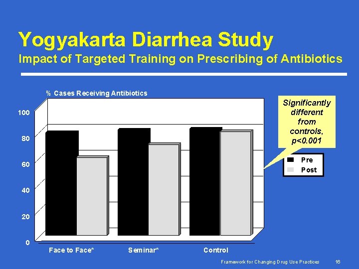 Yogyakarta Diarrhea Study Impact of Targeted Training on Prescribing of Antibiotics % Cases Receiving