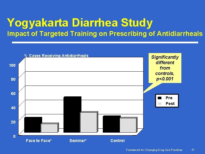 Yogyakarta Diarrhea Study Impact of Targeted Training on Prescribing of Antidiarrheals % Cases Receiving