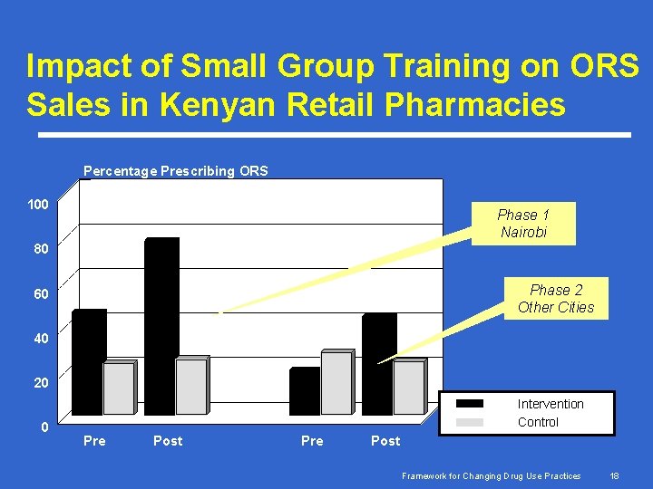 Impact of Small Group Training on ORS Sales in Kenyan Retail Pharmacies Percentage Prescribing