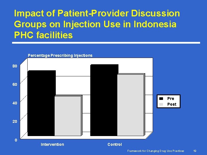 Impact of Patient-Provider Discussion Groups on Injection Use in Indonesia PHC facilities Percentage Prescribing