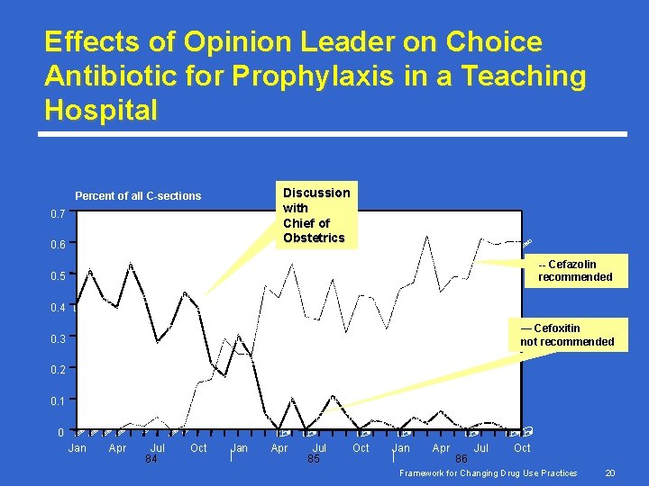 Effects of Opinion Leader on Choice Antibiotic for Prophylaxis in a Teaching Hospital Discussion