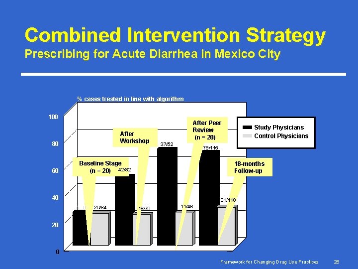 Combined Intervention Strategy Prescribing for Acute Diarrhea in Mexico City % cases treated in