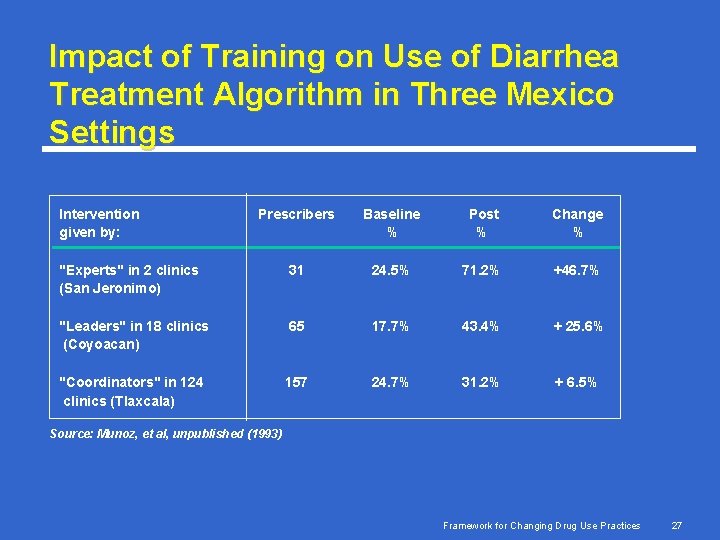 Impact of Training on Use of Diarrhea Treatment Algorithm in Three Mexico Settings Intervention