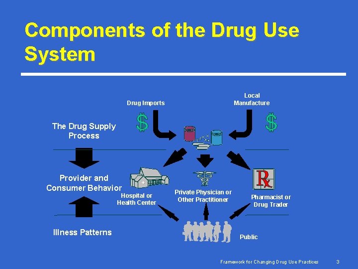 Components of the Drug Use System Local Manufacture Drug Imports The Drug Supply Process