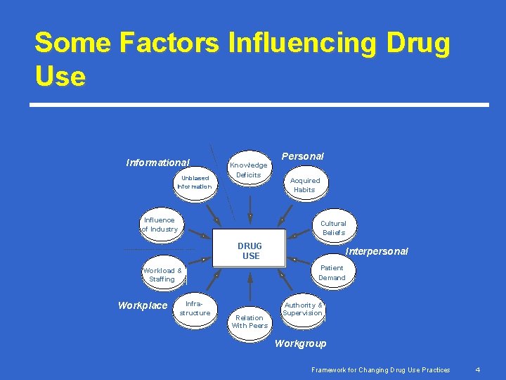 Some Factors Influencing Drug Use Informational Unbiased Information Knowledge Deficits Influence of Industry Personal