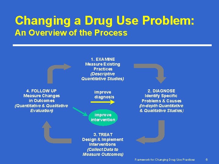 Changing a Drug Use Problem: An Overview of the Process 1. EXAMINE Measure Existing