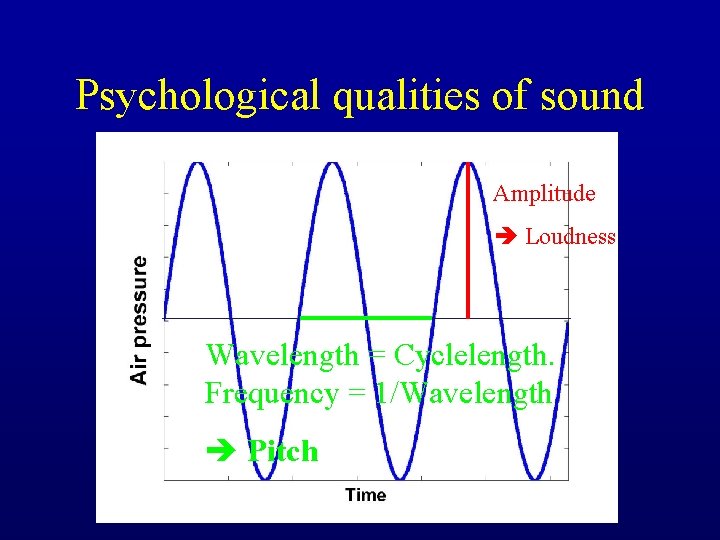 Psychological qualities of sound Amplitude Loudness Wavelength = Cyclelength. Frequency = 1/Wavelength Pitch 