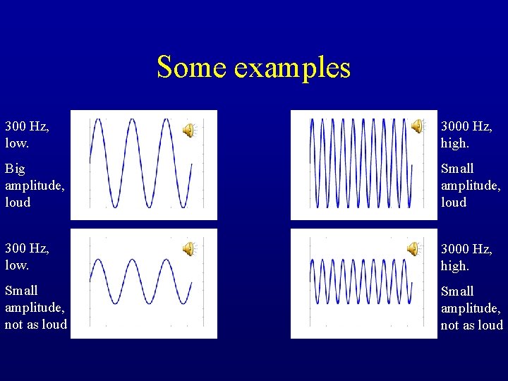 Some examples 300 Hz, low. 3000 Hz, high. Big amplitude, loud Small amplitude, loud