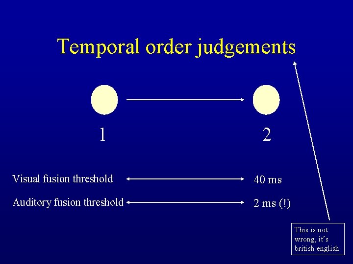 Temporal order judgements 1 2 Visual fusion threshold 40 ms Auditory fusion threshold 2