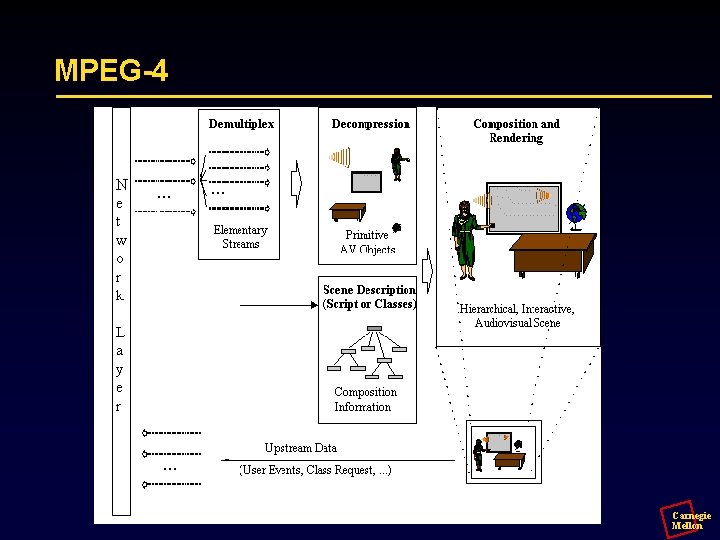 MPEG-4 Carnegie Mellon 